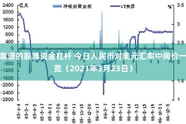 靠谱的股票资金杠杆 今日人民币对美元汇率中间价一览（2021年3月23日）