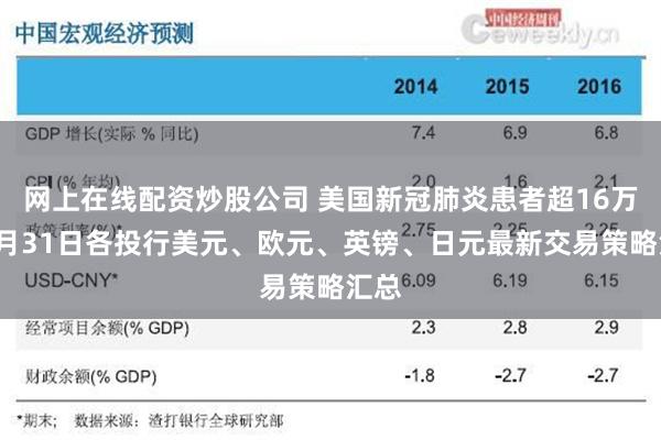 网上在线配资炒股公司 美国新冠肺炎患者超16万！3月31日各投行美元、欧元、英镑、日元最新交易策略汇总