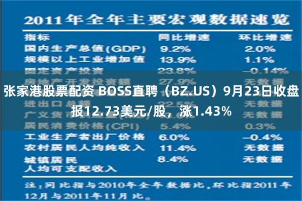 张家港股票配资 BOSS直聘（BZ.US）9月23日收盘报12.73美元/股，涨1.43%