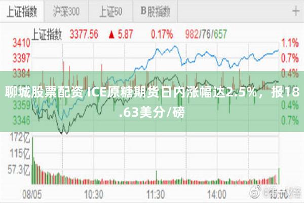 聊城股票配资 ICE原糖期货日内涨幅达2.5%，报18.63美分/磅